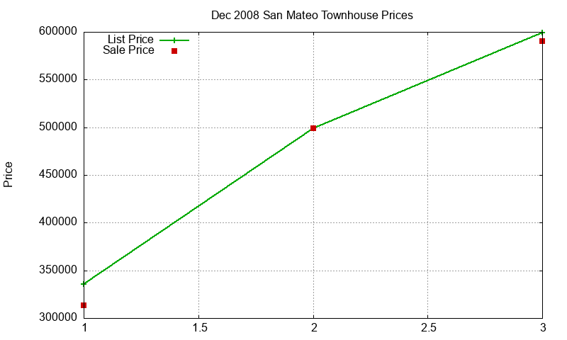 San Mateo Townhouses Just Sold 2008-12 San Mateo Townhouses Just Sold 2008-12