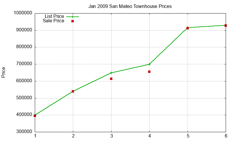 San Mateo Townhouses Just Sold 2009-01 San Mateo Townhouses Just Sold 2009-01