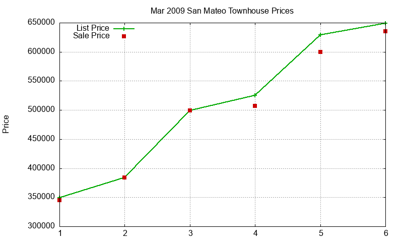 San Mateo Townhouses Just Sold 2009-03 San Mateo Townhouses Just Sold 2009-03