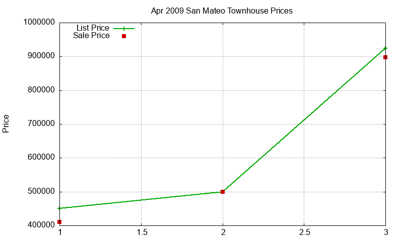 San Mateo Townhouses Just Sold 2009-04 San Mateo Townhouses Just Sold 2009-04