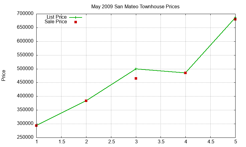 San Mateo Townhouses Just Sold 2009-05 San Mateo Townhouses Just Sold 2009-05