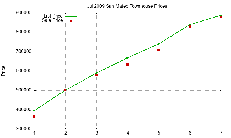 San Mateo Townhouses Just Sold 2009-07 San Mateo Townhouses Just Sold 2009-07