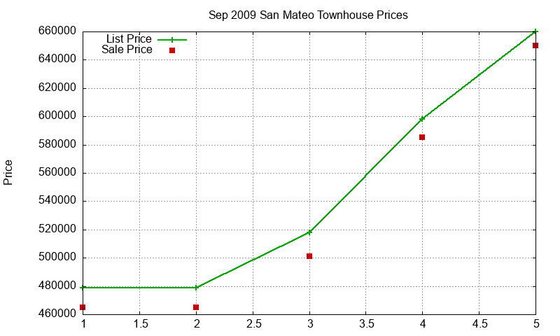 San Mateo Townhouses Just Sold 2009-09 San Mateo Townhouses Just Sold 2009-09
