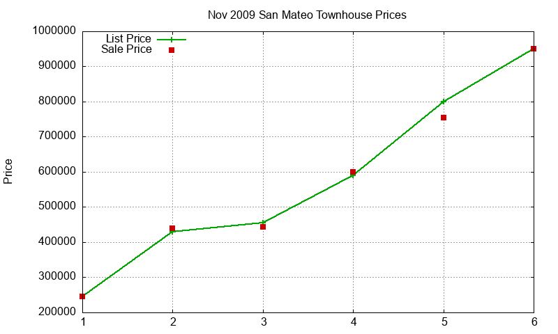 San Mateo Townhouses Just Sold 2009-11 San Mateo Townhouses Just Sold 2009-11