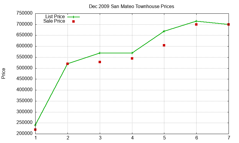 San Mateo Townhouses Just Sold 2009-12 San Mateo Townhouses Just Sold 2009-12
