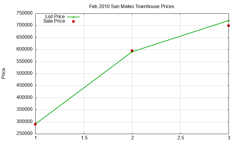 San Mateo Townhouses Just Sold 2010-02 San Mateo Townhouses Just Sold 2010-02