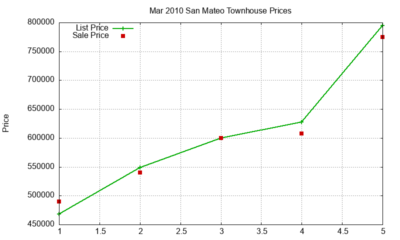 San Mateo Townhouses Just Sold 2010-03 San Mateo Townhouses Just Sold 2010-03