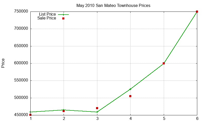San Mateo Townhouses Just Sold 2010-05 San Mateo Townhouses Just Sold 2010-05