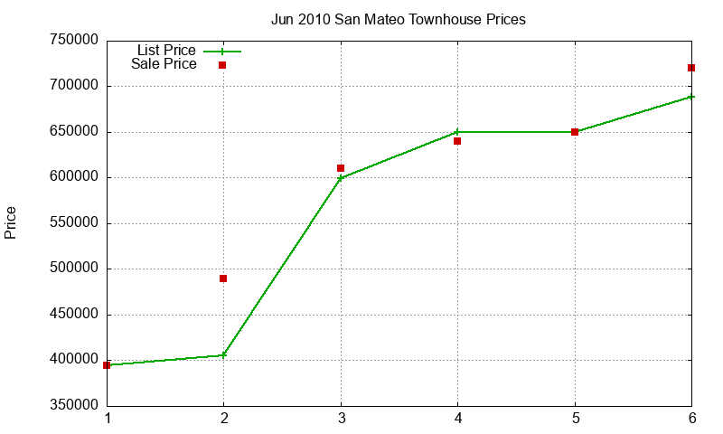 San Mateo Townhouses Just Sold 2010-06 San Mateo Townhouses Just Sold 2010-06