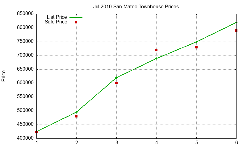 San Mateo Townhouses Just Sold 2010-07 San Mateo Townhouses Just Sold 2010-07