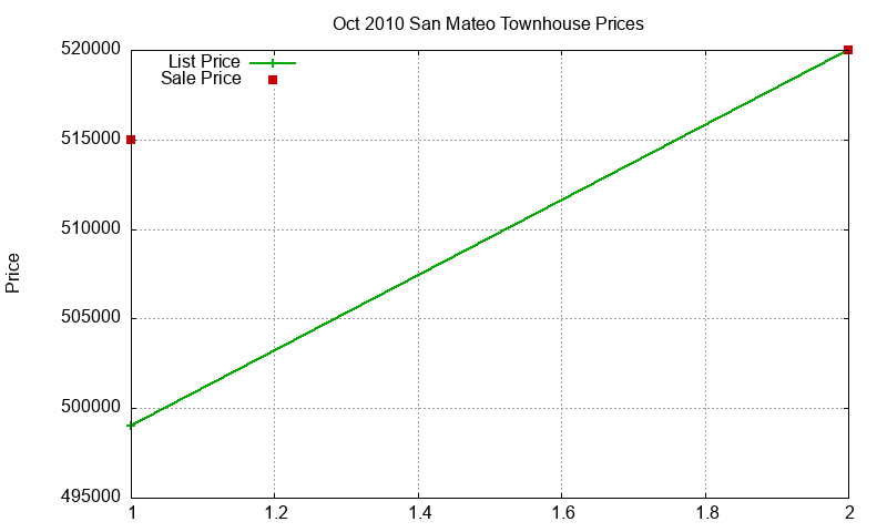San Mateo Townhouses Just Sold 2010-10 San Mateo Townhouses Just Sold 2010-10