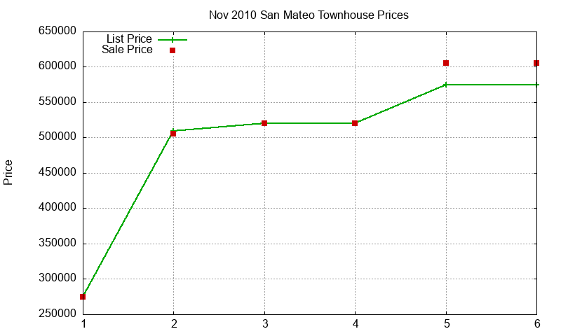 San Mateo Townhouses Just Sold 2010-11 San Mateo Townhouses Just Sold 2010-11