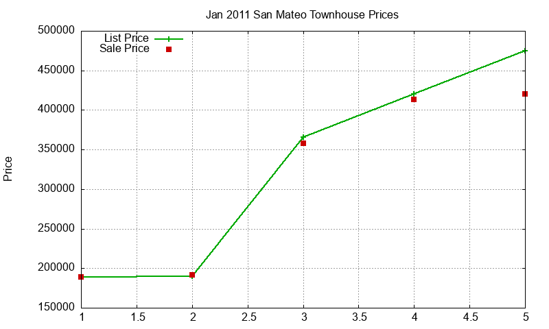 San Mateo Townhouses Just Sold 2011-01 San Mateo Townhouses Just Sold 2011-01