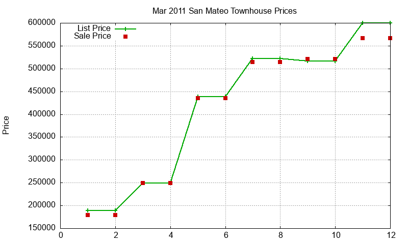 San Mateo Townhouses Just Sold 2011-03 San Mateo Townhouses Just Sold 2011-03