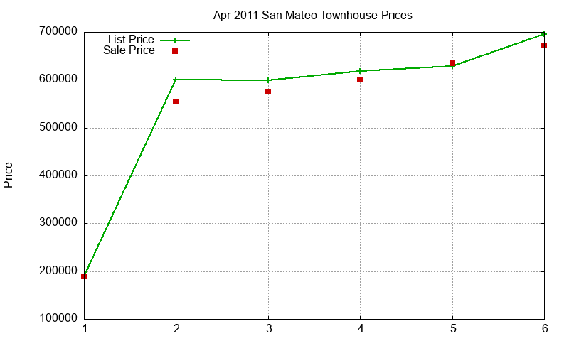 San Mateo Townhouses Just Sold 2011-04 San Mateo Townhouses Just Sold 2011-04