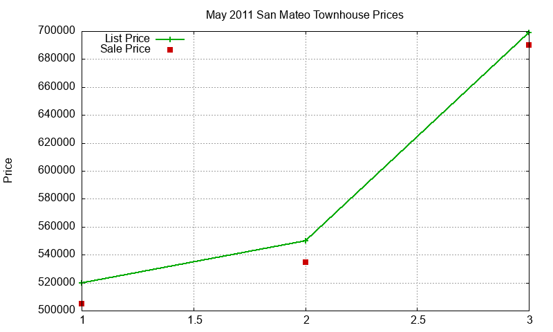 San Mateo Townhouses Just Sold 2011-05 San Mateo Townhouses Just Sold 2011-05