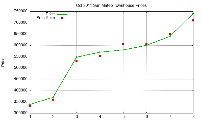 San Mateo Townhouses Just Sold 2011-10 San Mateo Townhouses Just Sold 2011-10