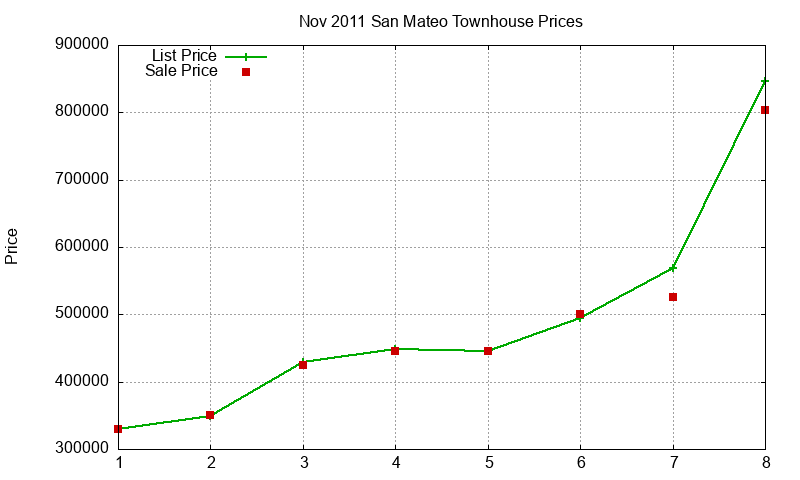 San Mateo Townhouses Just Sold 2011-11 San Mateo Townhouses Just Sold 2011-11