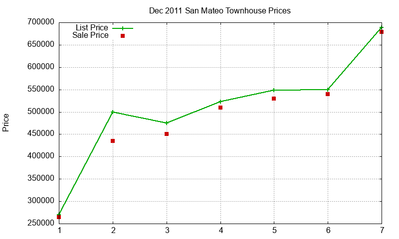 San Mateo Townhouses Just Sold 2011-12 San Mateo Townhouses Just Sold 2011-12