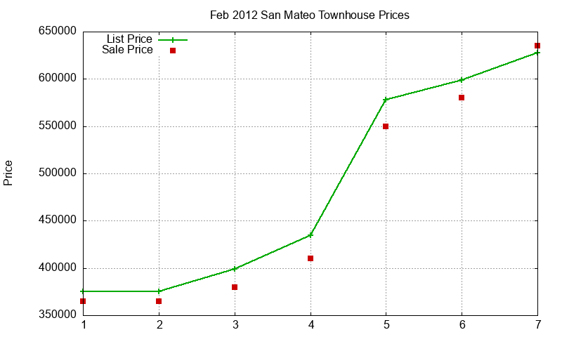 San Mateo Townhouses Just Sold 2012-02