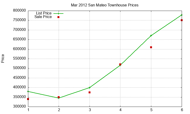 San Mateo Townhouses Just Sold 2012-03 San Mateo Townhouses Just Sold 2012-03