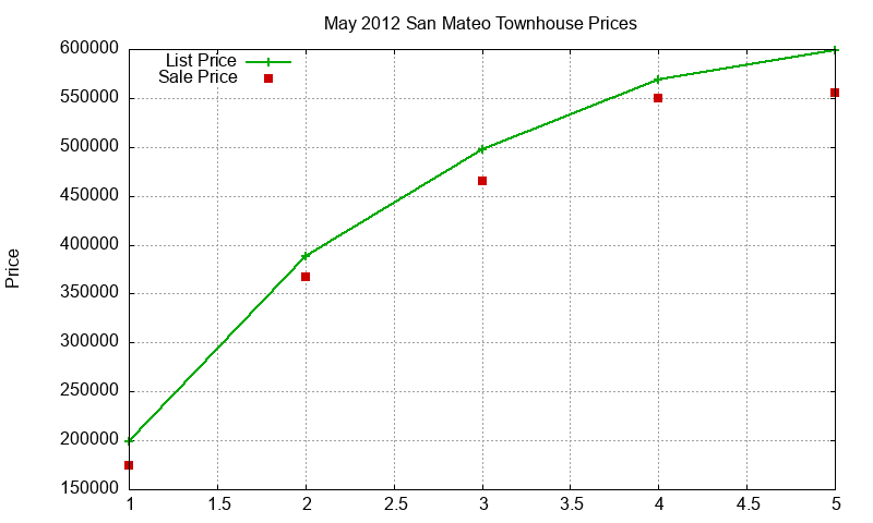 San Mateo Townhouses Just Sold 2012-05