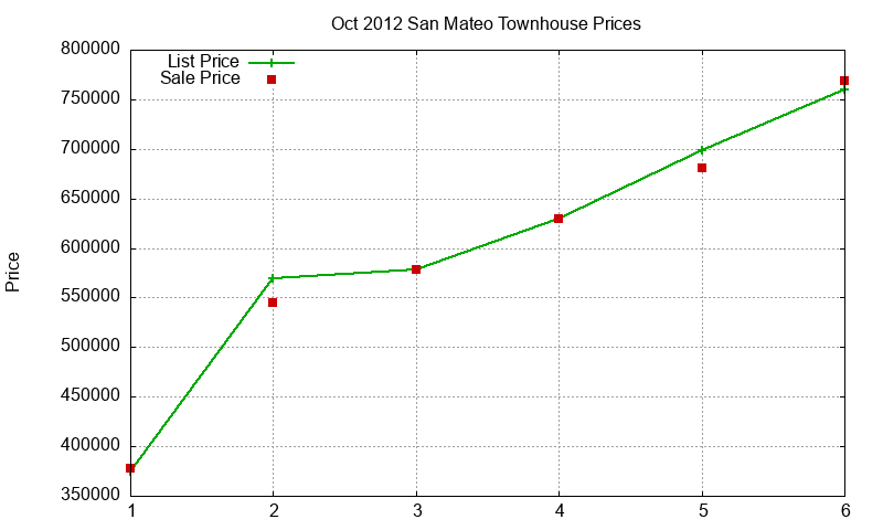 San Mateo Townhouses Just Sold 2012-10
