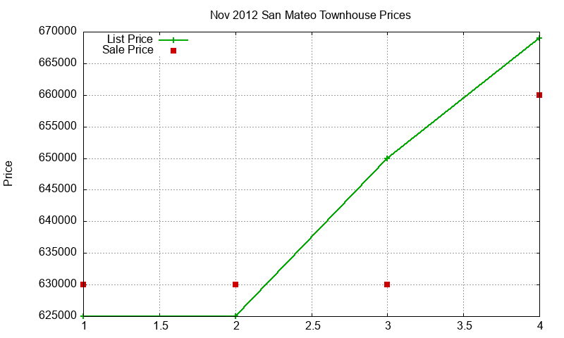 San Mateo Townhouses Just Sold 2012-11 San Mateo Townhouses Just Sold 2012-11
