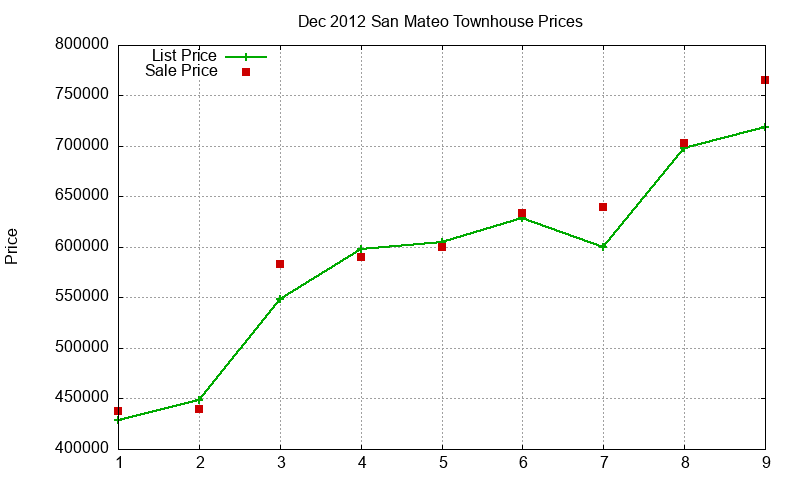 San Mateo Townhouses Just Sold 2012-12 San Mateo Townhouses Just Sold 2012-12