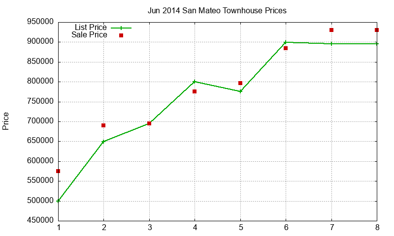 San Mateo Townhouses Just Sold 2014-06 San Mateo Townhouses Just Sold 2014-06
