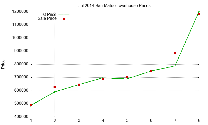 San Mateo Townhouses Just Sold 2014-07 San Mateo Townhouses Just Sold 2014-07