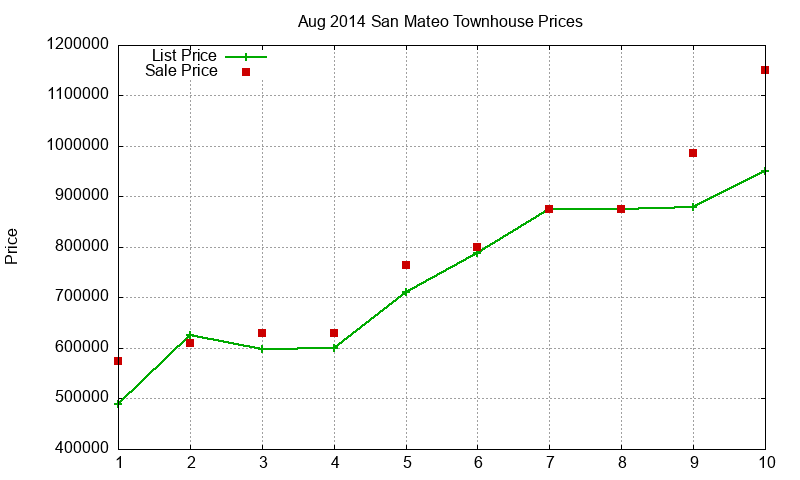 San Mateo Townhouses Just Sold 2014-08 San Mateo Townhouses Just Sold 2014-08
