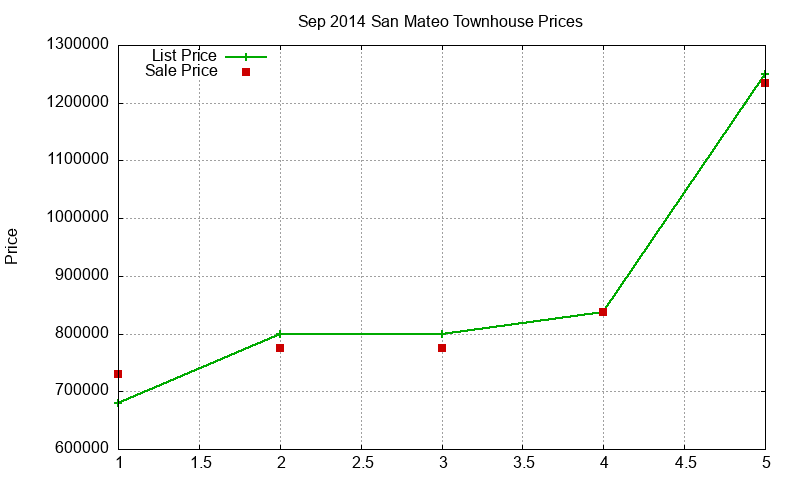 San Mateo Townhouses Just Sold 2014-09 San Mateo Townhouses Just Sold 2014-09