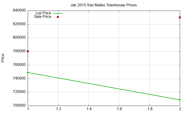 San Mateo Townhouses Just Sold 2015-01 San Mateo Townhouses Just Sold 2015-01