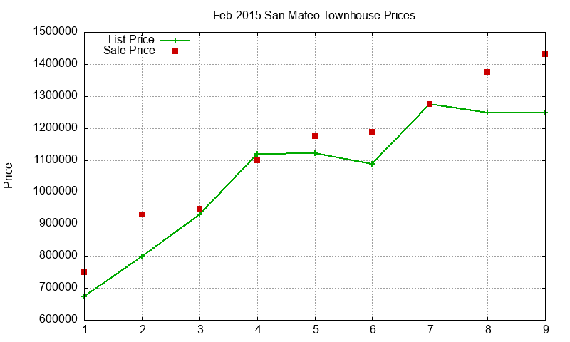 San Mateo Townhouses Just Sold 2015-02 San Mateo Townhouses Just Sold 2015-02