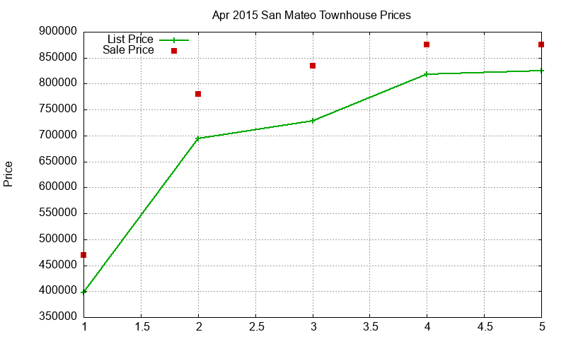 San Mateo Townhouses Just Sold 2015-04 San Mateo Townhouses Just Sold 2015-04