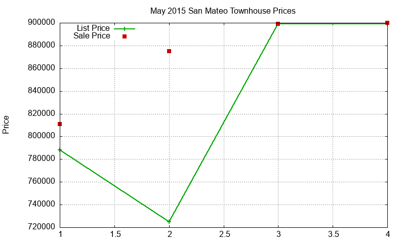 San Mateo Townhouses Just Sold 2015-05 San Mateo Townhouses Just Sold 2015-05