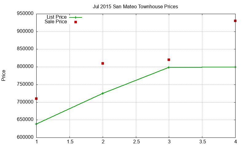 San Mateo Townhouses Just Sold 2015-07 San Mateo Townhouses Just Sold 2015-07