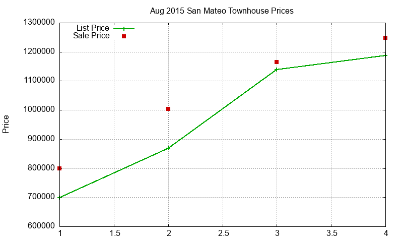 San Mateo Townhouses Just Sold 2015-08 San Mateo Townhouses Just Sold 2015-08