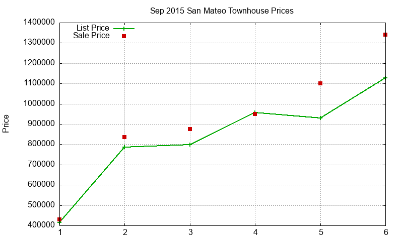San Mateo Townhouses Just Sold 2015-09 San Mateo Townhouses Just Sold 2015-09