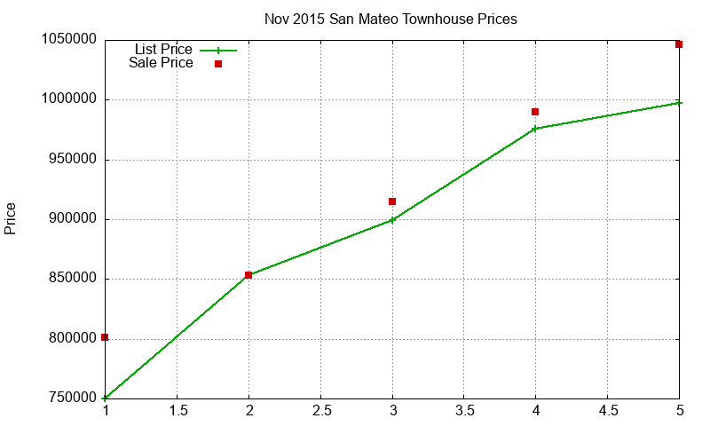 San Mateo Townhouses Just Sold 2015-11 San Mateo Townhouses Just Sold 2015-11