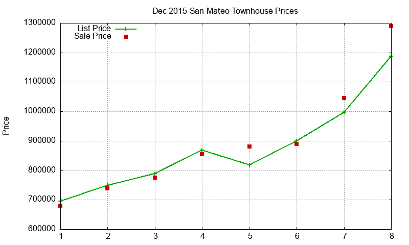 San Mateo Townhouses Just Sold 2015-12 San Mateo Townhouses Just Sold 2015-12