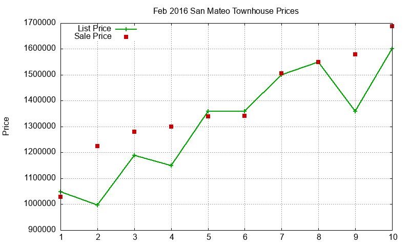 San Mateo Townhouses Just Sold 2016-02 San Mateo Townhouses Just Sold 2016-02