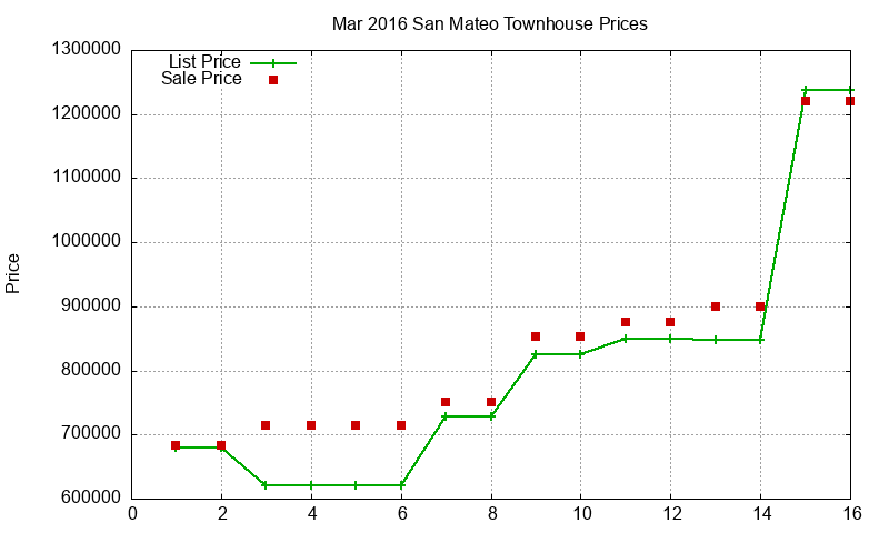 San Mateo Townhouses Just Sold 2016-03 San Mateo Townhouses Just Sold 2016-03
