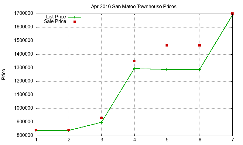 San Mateo Townhouses Just Sold 2016-04 San Mateo Townhouses Just Sold 2016-04