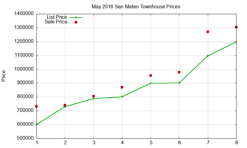 San Mateo Townhouses Just Sold 2016-05 San Mateo Townhouses Just Sold 2016-05