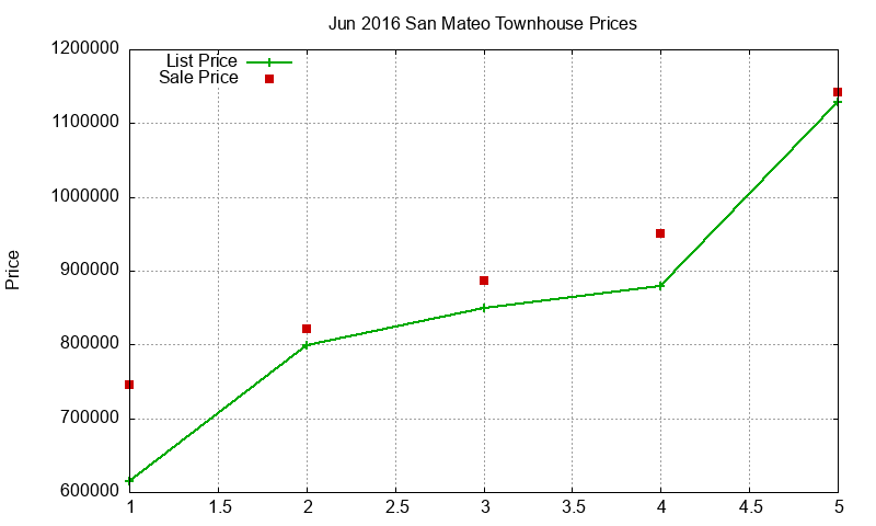San Mateo Townhouses Just Sold 2016-06 San Mateo Townhouses Just Sold 2016-06