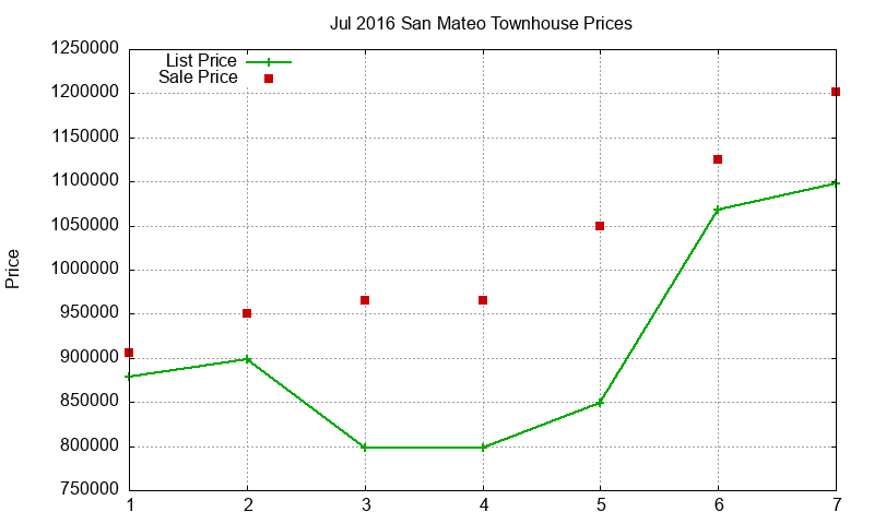 San Mateo Townhouses Just Sold 2016-07 San Mateo Townhouses Just Sold 2016-07