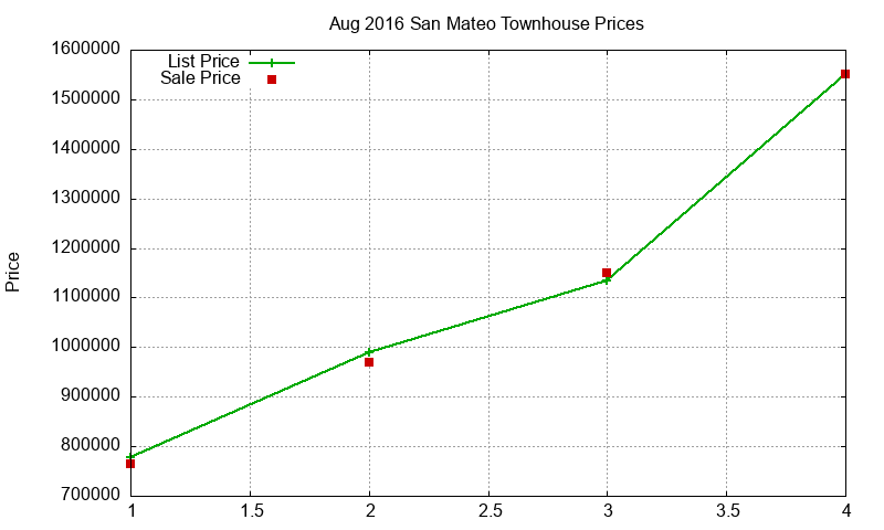 San Mateo Townhouses Just Sold 2016-08 San Mateo Townhouses Just Sold 2016-08