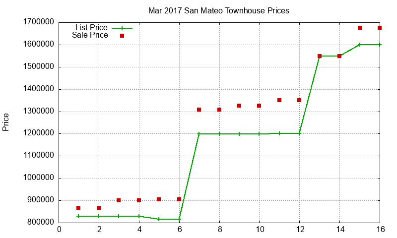 San Mateo Townhouses Just Sold 2017-03